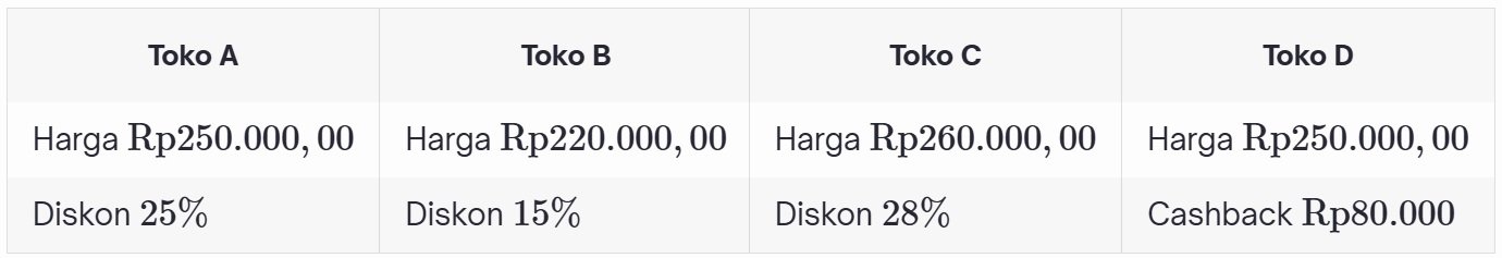Dari tabel di atas toko yang menjual dengan harga yang lebih murah adalah...
